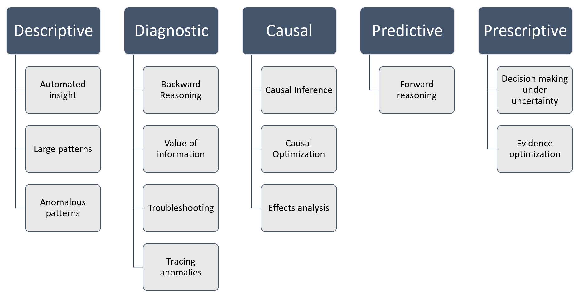 Descriptive, predictive & prescriptive analytics